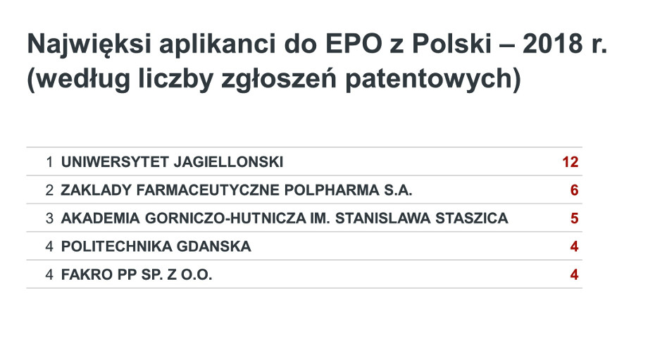 Najwięksi aplikancji do EPO z Polski w 2018 roku (wg liczby zgłoszeń patentowych) - UJ na pierwszym miejscu - 12 zgłoszeń